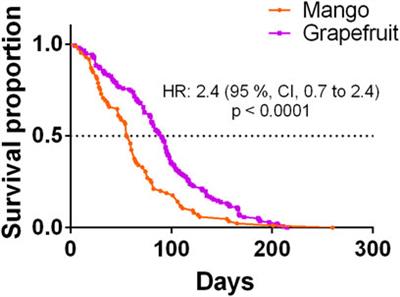 Coping with global warming: Adult thermal thresholds in four pestiferous Anastrepha species determined under experimental laboratory conditions and development/survival times of immatures and adults under natural field conditions